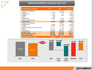 ENDIVIDAMENTO LÍQUIDO (R$ mil)




                           42.455   (21.380)               70.173     38.184
                    -10%
                                               (53.064)

42.455     38.184




2011       3T12            2011     Curto      Longo      Disponib.   3T12
                                    Prazo      Prazo


                                                                               7
 