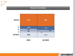 TAXA DE SUCESSO




KEPLER   52%                  53%



    A    11%                  15%
    B    9%
         6%                            7%
    C                   4%
OUTROS   22%                  21%


         2011                AC.2012




                                            8
 