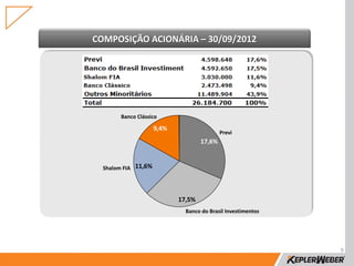 COMPOSIÇÃO ACIONÁRIA – 30/09/2012




       Banco Clássico

                     9,4%
                                            Previ
                                    17,6%


  Shalom FIA 11,6%




                            17,5%
                              Banco do Brasil Investimentos




                                                              9
 