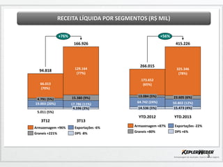 RECEITA LÍQUIDA POR SEGMENTOS (R$ MIL)
+76%

+56%
166.926

94.818

129.164
(77%)

266.015

325.346
(78%)

173.652
(65%)

66.013
(70%)
4.791 (5%)
19.003 (20%)

415.226

15.380 (9%)
17.786 (11%)
4.596 (3%)

13.084 (5%)
14.536 (5%)

23.605 (6%)
50.802 (12%)
15.473 (4%)

YTD.2012

YTD.2013

64.742 (24%)

5.011 (5%)

3T12

3T13

Armazenagem +96%

Exportações -6%

Armazenagem +87%

Exportações -22%

Graneis +221%

DPS -8%

Graneis +80%

DPS +6%

3

 