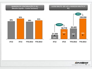 MARGEM DE CONTRIBUIÇÃO (% RL)
(Receita Líquida – Custos Variáveis)

LUCRO BRUTO (R$ mil) e MARGEM BRUTA (%
RL)
+94%

45%
39%

109.558
38%

41%
+145%

52.716
21.550

32%

56.469

21%

26%

YTD.2012

YTD.2013

23%
3T12

3T13

YTD.2012

YTD.2013

3T12

3T13

4

 