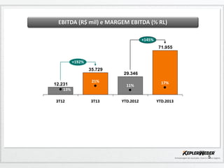 EBITDA (R$ mil) e MARGEM EBITDA (% RL)
+145%

71.955
+192%

35.729
12.231
13%
3T12

21%

3T13

29.346
11%

YTD.2012

17%

YTD.2013

5

 