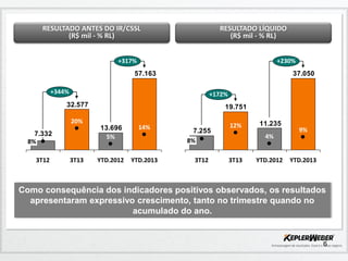 RESULTADO ANTES DO IR/CSSL
(R$ mil - % RL)

RESULTADO LÍQUIDO
(R$ mil - % RL)

+317%

+230%

57.163

37.050

+344%

+172%

32.577

19.751

20%

13.696
5%

7.332
8%
3T12

3T13

14%

YTD.2012

YTD.2013

7.255
8%
3T12

12%

11.235
4%

3T13

YTD.2012

9%

YTD.2013

Como consequência dos indicadores positivos observados, os resultados
apresentaram expressivo crescimento, tanto no trimestre quando no
acumulado do ano.

6

 