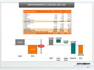 ENDIVIDAMENTO LÍQUIDO (R$ mil)

22.582

(12.570)
(2.282)

22.582

(42.406)

-254%
-34.676

2012

(34.676)

3T13
2012

Curto
Prazo

Longo
Prazo

Disponib.

3T13

7

 