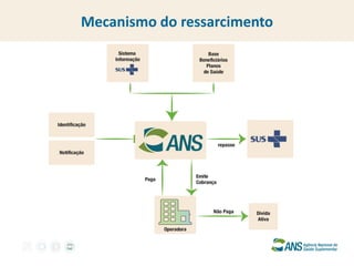 Mecanismo do ressarcimento  