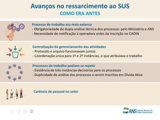 Avanços no ressarcimento ao SUS 
COMO ERA ANTES 
Processo de trabalho era mais extenso 
- Obrigatoriedade de dupla análise técnica dos processos: pelo Ministério e ANS 
- Necessidade de notificação à operadora antes da inscrição no CADIN 
Centralização do gerenciamento das atividades 
- Protocolo e arquivo funcionavam juntos 
- Coordenação única para 1º e 2º instâncias, o que atribulava o trabalho 
Processos de trabalho podiam se repetir 
- Existência de três instâncias decisórias para os processos 
- Duplicidade de análise dos processos a serem inscritos em Dívida Ativa 
Carência de pessoal no setor 
 
