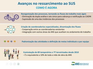 Avanços no ressarcimento ao SUS COMO É AGORA 
Reorganização dos processos, tornando os fluxos de trabalho mais ágeis - Eliminação da dupla análise e ato único para cobrança e notificação ao CADIN - Supressão de uma das instâncias dos processos 
Criação de coordenadorias especializadas, dinamização dos fluxos 
- Cooperação entre as coordenadorias existentes 
- Integração com outras áreas da ANS que auxiliam no andamento do trabalho 
Padronização das atividades e definição de metas individuais e por equipe 
Contratação de 89 temporários e 77 terceirizados desde 2010 
- É o equivalente a 10% de toda a mão de obra da ANS 
 