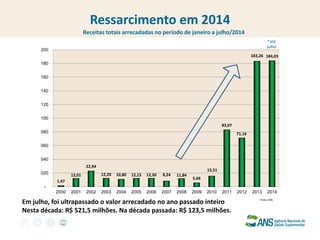 1,47 
12,01 
22,94 
12,20 
10,80 
12,15 
12,26 
8,24 
11,84 
5,66 
15,51 
83,07 
71,16 
183,26 
184,03 
- 
020 
040 
060 
080 
100 
120 
140 
160 
180 
200 
2000 
2001 
2002 
2003 
2004 
2005 
2006 
2007 
2008 
2009 
2010 
2011 
2012 
2013 
2014 
Fonte: ANS, 
*até julho 
Ressarcimento em 2014 
Em julho, foi ultrapassado o valor arrecadado no ano passado inteiro 
Nesta década: R$ 521,5 milhões. Na década passada: R$ 123,5 milhões. 
Receitas totais arrecadadas no período de janeiro a julho/2014  