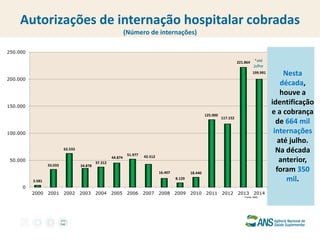Autorizações de internação hospitalar cobradas 
(Número de internações) 
Nesta década, houve a identificação e a cobrança de 664 mil internações até julho. Na década anterior, foram 350 mil. 
3.581 
33.033 
62.533 
34.878 
37.312 
44.874 
51.977 
42.512 
16.407 
8.129 
18.440 
125.000 
117.152 
221.864 
199.991 
0 
50.000 
100.000 
150.000 
200.000 
250.000 
2000 
2001 
2002 
2003 
2004 
2005 
2006 
2007 
2008 
2009 
2010 
2011 
2012 
2013 
2014 
Fonte: ANS, 
*até julho  