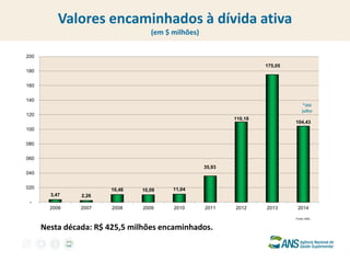 3,47 
2,26 
10,46 
10,09 
11,04 
35,93 
110,18 
175,05 
104,43 
- 
020 
040 
060 
080 
100 
120 
140 
160 
180 
200 
2006 
2007 
2008 
2009 
2010 
2011 
2012 
2013 
2014 
Fonte: ANS, 
*até julho 
Valores encaminhados à dívida ativa 
(em $ milhões) 
Nesta década: R$ 425,5 milhões encaminhados.  