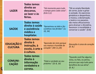 LAZER
Todos temos
direito ao
descanso,
ao lazer e às
férias.
“Há momento para tudo
e tempo para cada coisa”.
(Ecle 3,1)
“Dê-se ampla liberdade
de correr, pular e gritar
à vontade. Os exercícios
ginásticos e desportivos,
a música, a declamação,
o teatro e os passeios,
são meios eficacíssimos
para alcançar a disciplina,
favorecer a moralidade e
conservar a saúde”. (D.B)SAÚDE
Todos temos
direito à saúde
e assistência
médica e
hospitalar.
“Aproximou-se dele e fez
curativos nas feridas”. (Lc
10, 34)
EDUCAÇÃO E
CULTURA
Todos temos
direito à
instrução, à
escola, à arte e
à cultura.
“Aprendei de mim porque
sou manso e humilde de
coração”. (Mt 11,29)
Educação é coisa do coração
(D. B.)
COMUNI-
CAÇÃO
Todos temos
direito à
informação
verdadeira e
correta.
“Falai a verdade ao seu
próximo.” (Zc 8, 16)
“Quando você faz alguma
coisa, ou fala, ou pensa,
procure que seja tudo para
benefício da sua alma”.
(D. B.)
 