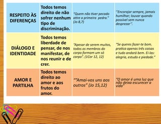 RESPEITO ÀS
DIFERENÇAS
Todos temos
direito de não
sofrer nenhum
tipo de
discriminação.
“Quem não tiver pecado
atire a primeira pedra.”
(Jo 8,7)
‘’Encorajar sempre, jamais
humilhar; louvar quando
possível sem nunca
desprezar’’.
DIÁLOGO E
IDENTIDADE
Todos temos
liberdade de
pensar, de nos
manifestar, de
nos reunir e de
crer.
“Apesar de serem muitos,
todos os membros do
corpo formam um só
corpo”. (1Cor 12, 12)
“Se queres fazer-te bom,
pratica apenas três coisas
e tudo andará bem. Ei-las:
alegria, estudo e piedade.”
AMOR E
PARTILHA
Todos temos
direito ao
amor e aos
frutos do
amor.
“”Amai-vos uns aos
outros” (Jo 15,12)
“O amor é uma luz que
não deixa escurecer a
vida”
 