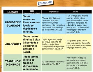 Encontro DH
(versão popular do Frei Beto)
CITAÇÃO BIBLICA CITAÇÃO SALESIANA
LIBERDADE E
IGUALDADE
Todos
nascemos
livres e somos
iguais em
dignidade e
direitos.
“É para liberdade que
Cristo nos libertou.
Permanecei firmes,
portanto, e não vos deixeis
prender de novo ao julgo
da escravidão”. (Gl 5,1)
‘’Em todo jovem, mesmo
no mais infeliz, há um
ponto acessível ao bem e
a primeira obrigação do
educador é buscar esse
ponto, essa corda sensível
do coração e tirar bom
proveito’’. (D.B.)
VIDA SEGURA
Todos temos
direitos à vida,
à liberdade e
à segurança
pessoal e
social.
“A paz é fruto da justiça.
De fato, o trabalho da
justiça resultará em
tranquilidade e segurança
permanentes”. (Is 32, 17)
“Se quereis que a vossa
vida seja alegre e tranqüila,
esforçai-vos por permanecer
na graça de Deus”.(D.B.)
TRABALHO E
DIGNIDADE
Todos temos
direito ao
trabalho
digno e bem
remunerado.
“O trabalhador é digno do
seu salário.” (Lc 10,7)
“O homem é feito para
o trabalho; e somente
quem trabalha com amor
e constância acha leve o
cansaço”. (D. B.)
Encontros
 