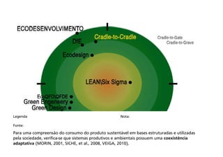 Legenda

Nota:

Fonte:

Para uma compreensão do consumo do produto sustentável em bases estruturadas e utilizadas
pela sociedade, verifica-se que sistemas produtivos e ambientais possuem uma coexistência
adaptativa (MORIN, 2001, SICHE, et al., 2008, VEIGA, 2010),

 