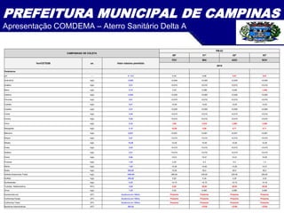 PREFEITURA MUNICIPAL DE CAMPINAS
Apresentação COMDEMA – Aterro Sanitário Delta A
CAMPANHAS DE COLETA
PM-03
50ª 51ª 52ª 53ª
Vor/CETESB un. Valor máximo permitido
FEV MAI AGO NOV
2015
Parâmetros
pH ---- 6 - 9,5 6,30 6,68 5,87 5,87
Antimônio mg/L 0,005 <0,005 <0,005 <0,005 <0,005
Arsênio mg/L 0,01 <0,010 <0,010 <0,010 <0,010
Bário mg/L 0,70 0,40 0,388 0,446 1,446
Cádmio mg/L 0,005 <0,005 <0,005 <0,005 <0,005
Chumbo mg/L 0,01 <0,010 <0,010 <0,010 <0,010
Cianeto mg/L 0,07 <0,02 <0,02 <0,02 <0,02
Cobalto mg/L 0,07 <0,005 <0,005 <0,005 <0,005
Cobre mg/L 2,00 <0,010 <0,010 <0,010 <0,010
Cromo mg/L 0,05 <0,010 <0,010 <0,010 <0,010
Ferro mg/L 0,30 3,90 2,570 3,280 3,280
Manganês mg/L 0,10 10,60 0,89 0,71 0,71
Mercúrio mg/L 0,001 <0,001 <0,001 <0,001 <0,001
Níquel mg/L 0,07 <0,010 <0,010 <0,010 <0,010
Nitrato mg/L 10,00 <0,20 <0,20 <0,20 <0,20
Prata mg/L 0,05 <0,010 <0,010 <0,010 <0,010
Selênio mg/L 0,01 <0,010 <0,010 <0,010 <0,010
Fenol mg/L 0,90 <0,01 <0,01 <0,01 <0,02
Fluoreto mg/L 1,50 0,30 0,3 0,3 1,3
Nitrito mg/L 1,00 <0,20 <0,20 <0,20 <0,21
Sódio mg/L 200,00 15,00 50,0 50,0 50,0
Sólidos Dissolvidos Totais mg/L 1000,00 290,00 230,00 230,00 230,00
Sulfato mg/L 250,00 5,00 4,34 4,34 4,34
Surfactantes mg/L 0,50 <0,15 <0,15 <0,15 <0,16
Turbidez Nefelometrica NTU 5,00 8,00 29,50 29,50 29,50
Zinco mg/L 1,80 0,02 0,060 0,060 0,060
Escherichia coli UFC Ausência em 100mL Presente Presente Presente Presente
Coliformes Fecais UFC Ausência em 100mL Presente Presente Presente Presente
Coliformes Totais UFC Ausência em 100mL Presente Presente Presente Presente
Bactérias Heterotróficas UFC 500,00 - >5700 >5700 >5700
 