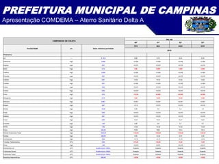 PREFEITURA MUNICIPAL DE CAMPINAS
Apresentação COMDEMA – Aterro Sanitário Delta A
CAMPANHAS DE COLETA
PM-108
50ª 51ª 52ª 53ª
Vor/CETESB un. Valor máximo permitido
FEV MAI AGO NOV
2015
Parâmetros
pH ---- 6 - 9,5 6,68 6,72 6,45 6,45
Antimônio mg/L 0,005 <0,005 <0,005 <0,005 <0,005
Arsênio mg/L 0,01 <0,010 <0,010 <0,010 <0,010
Bário mg/L 0,70 0,90 0,890 1,990 2,990
Cádmio mg/L 0,005 <0,005 <0,005 <0,005 <0,005
Chumbo mg/L 0,01 <0,010 <0,010 <0,010 <0,010
Cianeto mg/L 0,07 <0,02 <0,02 <0,02 <0,02
Cobalto mg/L 0,07 <0,005 <0,005 <0,005 <0,005
Cobre mg/L 2,00 <0,010 <0.010 <0,010 <0,010
Cromo mg/L 0,05 <0,010 <0,010 <0,010 <0,010
Ferro mg/L 0,30 110,00 24,000 24,000 24,000
Manganês mg/L 0,10 5,00 10,00 12,60 12,60
Mercúrio mg/L 0,001 <0,001 <0,001 <0,001 <0,001
Níquel mg/L 0,07 <0,10 <0,010 <0,010 <0,010
Nitrato mg/L 10,00 0,90 0,9 0,9 1,9
Prata mg/L 0,05 <0,010 <0,010 <0,010 <0,010
Selênio mg/L 0,01 <0,010 <0,010 <0,010 <0,010
Fenol mg/L 0,90 <0,01 <0,01 <0,01 <0,01
Fluoreto mg/L 1,50 0,80 0,8 0,7 0,7
Nitrito mg/L 1,00 <0,20 <0,20 <0,20 <0,20
Sódio mg/L 200,00 78,00 198,0 154,0 154,0
Sólidos Dissolvidos Totais mg/L 1000,00 1120,00 1050,00 1100,00 1100,00
Sulfato mg/L 250,00 8,50 12,00 2,00 2,00
Surfactantes mg/L 0,50 <0,15 <0,15 <0,15 <0,15
Turbidez Nefelometrica NTU 5,00 215,00 120,00 12,00 13,00
Zinco mg/L 1,80 <0,010 0,072 <0,010 <0,011
Escherichia coli UFC Ausência em 100mL Ausente Ausente Ausente Ausente
Coliformes Fecais UFC Ausência em 100mL Ausente Ausente Ausente Ausente
Coliformes Totais UFC Ausência em 100mL Ausente Ausente Ausente Ausente
Bactérias Heterotróficas UFC 500,00 >5700 >5700 >5700 >5700
 