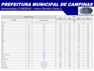 PREFEITURA MUNICIPAL DE CAMPINAS
Apresentação COMDEMA – Aterro Sanitário Delta A
CAMPANHAS DE COLETA
PM-212
50ª 51ª 52ª 53ª
Vor/CETESB un. Valor máximo permitido
FEV MAI AGO NOV
2015
Parâmetros
pH ---- 6 - 9,5 5,47 6,31 5,87 5,87
Antimônio mg/L 0,005 <0,005 <0,005 <0,005 <0,005
Arsênio mg/L 0,01 <0,010 <0,010 <0,010 <0,010
Bário mg/L 0,70 2,90 6,23 6,640 7,640
Cádmio mg/L 0,005 <0,005 <0,005 <0,005 <0,005
Chumbo mg/L 0,01 <0,010 <0,010 <0,010 <0,010
Cianeto mg/L 0,07 <0,02 <0,02 <0,02 <0,02
Cobalto mg/L 0,07 <0,005 <0,005 <0,005 <0,005
Cobre mg/L 2,00 <0,010 0,02 <0,010 <0,010
Cromo mg/L 0,05 <0,010 <0,010 <0,010 <0,010
Ferro mg/L 0,30 160,00 115,00 79,100 79,100
Manganês mg/L 0,10 30,00 21,00 32,00 32,00
Mercúrio mg/L 0,001 <0,001 <0,001 <0,001 <0,001
Níquel mg/L 0,07 <0,010 <0,010 <0,010 <0,010
Nitrato mg/L 10,00 6,00 5,00 4,0 5,0
Prata mg/L 0,05 <0,010 <0,010 <0,010 <0,010
Selênio mg/L 0,01 <0,010 <0,010 <0,010 <0,010
Fenol mg/L 0,90 <0,01 <0,01 <0,01 <0,01
Fluoreto mg/L 1,50 0,50 0,50 0,5 0,5
Nitrito mg/L 1,00 8,00 6,00 4,00 4,00
Sódio mg/L 200,00 280,00 65,00 190,0 190,0
Sólidos Dissolvidos Totais mg/L 1000,00 4700,00 1100,00 2620,00 2620,00
Sulfato mg/L 250,00 50,00 60,00 16,00 16,00
Surfactantes mg/L 0,50 <0,15 <0,15 <0,15 <0,16
Turbidez Nefelometrica NTU 5,00 60,00 65,00 540,00 540,00
Zinco mg/L 1,80 0,05 0,06 0,032 0,032
Escherichia coli UFC Ausência em 100mL Ausente Ausente Ausente Ausente
Coliformes Fecais UFC Ausência em 100mL Ausente Ausente Ausente Ausente
Coliformes Totais UFC Ausência em 100mL 500,00 600,00 670,00 671,00
Bactérias Heterotróficas UFC 500,00 >5700 >5700 >5700 >5700
 