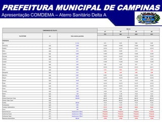PREFEITURA MUNICIPAL DE CAMPINAS
Apresentação COMDEMA – Aterro Sanitário Delta A
CAMPANHAS DE COLETA
PM-214
47ª 48ª 49ª 50ª
Vor/CETESB un. Valor máximo permitido
FEV MAI AGO NOV
2015
Parâmetros
pH ---- 6 - 9,5 6,01 6,20 6,90 6,90
Antimônio mg/L 0,005 <0,005 <0,005 <0,005 <0,005
Arsênio mg/L 0,01 <0,010 <0,010 <0,010 <0,010
Bário mg/L 0,70 0,220 0,220 0,10 1,10
Cádmio mg/L 0,005 <0,005 <0,005 <0,005 <0,005
Chumbo mg/L 0,01 <0,010 <0,010 <0,010 <0,010
Cianeto mg/L 0,07 <0,02 <0,02 <0,02 <0,02
Cobalto mg/L 0,07 <0,005 <0,005 <0,005 <0,005
Cobre mg/L 2,00 0,02 0,02 0,01 1,01
Cromo mg/L 0,05 <0,010 <0,010 <0,010 <0,011
Ferro mg/L 0,30 2,15 9,63 8,76 8,76
Manganês mg/L 0,10 1,59 4,59 4,59 4,59
Mercúrio mg/L 0,001 <0,001 <0,001 <0,001 <0,001
Níquel mg/L 0,07 <0,010 <0,010 <0,010 <0,010
Nitrato mg/L 10,00 <0,20 6,32 <0,20 <0,20
Prata mg/L 0,05 <0,010 <0,010 <0,010 <0,010
Selênio mg/L 0,01 <0,010 <0,010 <0,010 <0,010
Fenol mg/L 0,90 <0,01 <0,01 <0,01 <0,01
Fluoreto mg/L 1,50 <0,20 0,30 <0,20 <0,20
Nitrito mg/L 1,00 <0,20 <1,00 <0,20 <0,21
Sódio mg/L 200,00 48,50 50,00 40,00 40,00
Sólidos Dissolvidos Totais mg/L 1000,00 394,00 683,00 590,00 590,00
Sólidos Totais Totais mg/L - 402,00 690,00 602,00 602,00
Sulfato mg/L 250,00 74,40 74,40 74,40 74,40
Surfactantes mg/L 0,50 <0,15 <0,15 <0,15 <0,16
Turbidez Nefelometrica NTU 5,00 87,10 90,00 94,00 94,00
Zinco mg/L 1,80 <0,010 0,05 0,03 0,03
Escherichia coli UFC Ausência em 100mL Presente Presente Presente Presente
Coliformes Fecais UFC Ausência em 100mL Presente Presente Presente Presente
Coliformes Totais UFC Ausência em 100mL Presente Presente Presente Presente
Bactérias Heterotróficas UFC 500,00 >5700 >5700 >5700 >5700
 