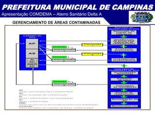 PREFEITURA MUNICIPAL DE CAMPINAS
Apresentação COMDEMA – Aterro Sanitário Delta A
GERENCIAMENTO DE ÁREAS CONTAMINADAS
 