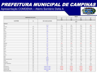 PREFEITURA MUNICIPAL DE CAMPINAS
Apresentação COMDEMA – Aterro Sanitário Delta A
CAMPANHAS DE COLETA
PM-01A
50ª 51ª 52ª 53ª
Vor/CETESB un, Valor máximo permitido
FEV MAI AGO NOV
2015
Parâmetros
pH ---- 6 - 9,5 6,13 6,25 6,07 5,69
Antimônio mg/L 0,005 <0,005 <0,005 <0,005 <0,005
Arsênio mg/L 0,01 <0,010 <0,010 <0,010 <0,010
Bário mg/L 0,70 0,20 0,196 0,197 0,150
Cádmio mg/L 0,005 <0,005 <0,005 <0,005 <0,005
Chumbo mg/L 0,01 <0,010 <0,010 <0,010 <0,010
Cianeto mg/L 0,07 <0,02 <0,02 <0,02 <0,02
Cobalto mg/L 0,07 <0,005 <0,005 <0,005 <0,005
Cobre mg/L 2,00 <0,010 <0,010 <0,010 <0,010
Cromo mg/L 0,05 <0,010 <0,010 <0,010 <0,010
Ferro mg/L 0,30 0,25 0,300 0,300 0,290
Manganês mg/L 0,10 0,21 0,47 0,47 0,50
Mercúrio mg/L 0,001 <0,001 <0,001 <0,001 <0,001
Níquel mg/L 0,07 <0,010 <0,010 <0,010 <0,010
Nitrato mg/L 10,00 0,20 0,2 0,2 0,2
Prata mg/L 0,05 <0,010 <0,010 <0,010 <0,010
Selênio mg/L 0,01 <0,010 <0,010 <0,010 <0,010
Fenol mg/L 0,90 0,01 <0,90 <0,01 <0,01
Fluoreto mg/L 1,50 0,56 0,6 0,5 0,4
Nitrito mg/L 1,00 <0,20 <0,20 <0,20 <0,20
Sódio mg/L 200,00 30,20 37,5 23,0 30,0
Sólidos Dissolvidos Totais mg/L 1000,00 310,00 280,00 146,00 162,00
Sulfato mg/L 250,00 11,00 12,00 11,00 8,00
Surfactantes mg/L 0,50 0,22 0,1 0,1 0,1
Turbidez Nefelometrica NTU 5,00 <0,02 <0,02 <0,02 <0,02
Zinco mg/L 1,80 0,03 0,167 0,031 0,040
Escherichia coli UFC Ausência em 100mL Presente Presente Presente Presente
Coliformes Fecais UFC Ausência em 100mL Presente Presente Presente Presente
Coliformes Totais UFC Ausência em 100mL Presente Presente Presente Presente
Bactérias Heterotróficas UFC 500,00 - >5700 >5700 >5700
 