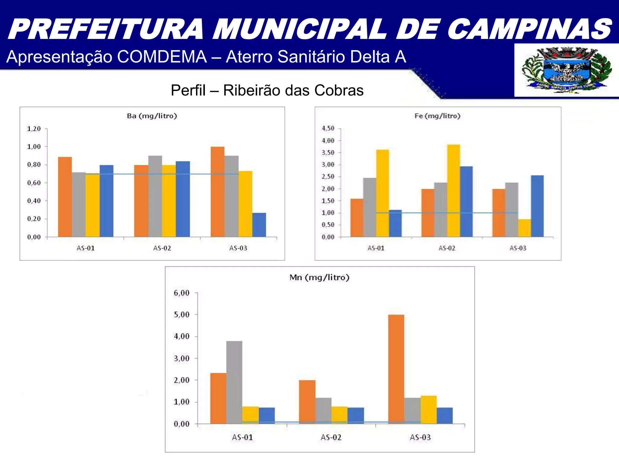 PREFEITURA MUNICIPAL DE CAMPINAS
Apresentação COMDEMA – Aterro Sanitário Delta A
Perfil – Ribeirão das Cobras
 