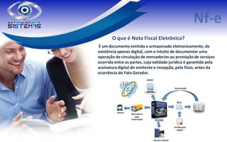 O que é Nota Fiscal Eletrônica?
É um documento emitido e armazenado eletronicamente, de
existência apenas digital, com o intuito de documentar uma
operação de circulação de mercadorias ou prestação de serviços
ocorrida entre as partes, cuja validade jurídica é garantida pela
assinatura digital do emitente e recepção, pelo fisco, antes da
ocorrência do Fato Gerador.
 
