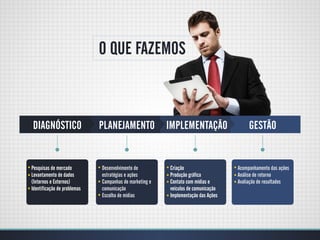 O QUE FAZEMOS


                                                        DIAGNÓSTICO
DIAGNÓSTICO                  PLANEJAMENTO               IMPLEMENTAÇÃO                  GESTÃO


Pesquisas de mercado         Desenvolvimento de         Criação                   Acompanhamento das ações
Levantamento de dados        estratégias e ações        Produção gráfica          Análise de retorno
(Internos e Externos)        Campanhas de marketing e   Contato com mídias e      Avaliação de resultados
Identificação de problemas   comunicação                veículos de comunicação
                             Escolha de mídias          Implementação das Ações
 