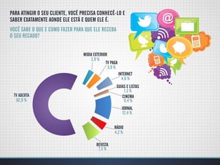 PARA ATINGIR O SEU CLIENTE, VOCÊ PRECISA CONHECÊ-LO E
SABER EXATAMENTE AONDE ELE ESTÁ E QUEM ELE É.
VOCÊ SABE O QUE E COMO FAZER PARA QUE ELE RECEBA
O SEU RECADO?


                                 MIDIA EXTERIOR
                                     2,9 %
                                              TV PAGA
                                                3,9 %
                                                        INTERNET
                                                          4,6 %
                                                    GUIAS E LISTAS
                                                        1,3 %
 TV ABERTA                                             CINEMA
  62,9 %                                                0,4 %
                                                          JORNAL
                                                           12,4 %


                                                   RÁDIO
                                                   4,2 %

                                        REVISTA
                                         7,5 %
 