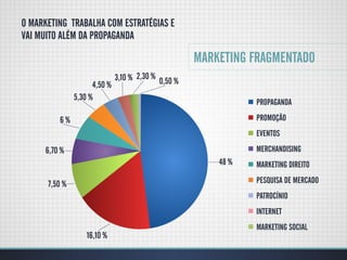 O MARKETING TRABALHA COM ESTRATÉGIAS E
VAI MUITO ALÉM DA PROPAGANDA

                                                   MARKETING FRAGMENTADO
                            3,10 % 2,30 % 0,50 %
                     4,50 %
               5,30 %
                                                              PROPAGANDA

         6%                                                   PROMOÇÃO
                                                              EVENTOS
     6,70 %                                                   MERCHANDISING
                                                       48 %   MARKETING DIREITO

      7,50 %                                                  PESQUISA DE MERCADO
                                                              PATROCÍNIO
                                                              INTERNET
                                                              MARKETING SOCIAL
                   16,10 %
 