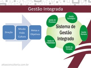 Direção
Missão
Visão
Cultura
Metas e
Objetivos
Gestão Integrada
 