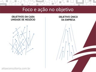 Foco e ação no objetivo
OBJETIVOS EM CADA
UNIDADE DE NEGÓCIO
OBJETIVO ÚNICO
DA EMPRESA
 