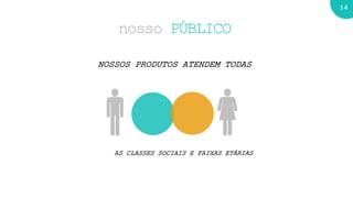 14
nosso PÚBLICO
NOSSOS PRODUTOS ATENDEM TODAS
AS CLASSES SOCIAIS E FAIXAS ETÁRIAS
 
