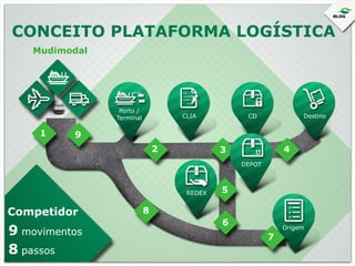 CONCEITO PLATAFORMA LOGÍSTICA
Mudimodal

Porto /
Terminal

1

CLIA

CD

Destino

9
2

4

3
DEPOT

REDEX

Competidor

9 movimentos
8 passos

5

8
6

Origem

7

 