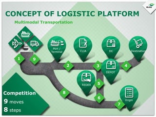 CONCEPT OF LOGISTIC PLATFORM
Multimodal Transportation

Port /
Terminal

1

CLIA

DC

Destination

9
2

4

3
DEPOT

REDEX

Competition

9 moves
8 steps

5

8
6

Origin

7

 