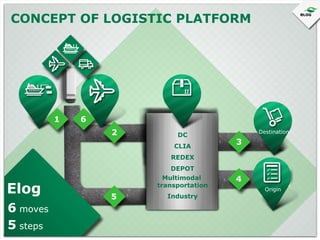CONCEPT OF LOGISTIC PLATFORM

1

6
2

DC
CLIA

Destination

3

REDEX

Elog
6 moves
5 steps

DEPOT
Multimodal
transportation

5

Industry

4
Origin

 