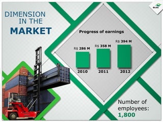 DIMENSION
IN THE

MARKET

Progress of earnings
R$ 394 M
R$ 286 M

2010

R$ 358 M

2011

2012

Number of
employees:
1,800

 