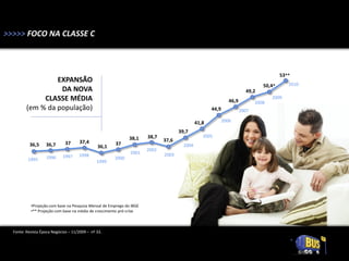 >>>>> FOCO NA CLASSE C



                                                                                                                                       53**
                  EXPANSÃO                                                                                                                2010
                                                                                                                               50,4*
                   DA NOVA                                                                                             49,2
              CLASSE MÉDIA                                                                                    46,9          2008
                                                                                                                                   2009

         (em % da população)                                                                        44,9             2007

                                                                                             41,8          2006

                                                                                    39,7
                                                              38,1    38,7                      2005
                                     37,4                                    37,6
          36,5     36,7       37                      37                              2004
                                               36,1
                                                                      2002
                                                              2001           2003
                   1996     1997     1998
          1995                                        2000
                                               1999




           •Projeção com base na Pesquisa Mensal de Emprego do IBGE
           •** Projeção com base na média de crescimento pré-crise



  Fonte: Revista Época Negócios – 11/2009 – nº 33.



 Fonte: Revista Época Negócios – 11/2009 – nº 33.
 