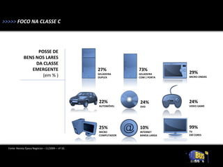 >>>>> FOCO NA CLASSE C




                    POSSE DE
              BENS NOS LARES
                   DA CLASSE
                 EMERGENTE                           27%          73%
                                                     GELADEIRA    GELADEIRA     29%
                      (em % )                        DUPLEX       COM 1 PORTA   MICRO-ONDAS




                                                     22%          24%           24%
                                                     AUTOMÓVEL    DVD           VIDEO GAME




                                                     25%          10%           99%
                                                     MICRO        INTERNET      TV
                                                     COMPUTADOR   BANDA LARGA   EM CORES



  Fonte: Revista Época Negócios – 11/2009 – nº 33.



 Fonte: Revista Época Negócios – 11/2009 – nº 33.
 