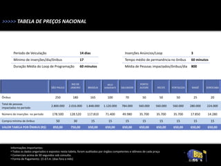 >>>>> TABELA DE PREÇOS NACIONAL




           Período de Veiculação                              14 dias                            Inserções Anúncios/Loop                       3
           Mínimo de inserções/dia/ônibus                     17                                 Tempo médio de permanência no ônibus          60 minutos
           Duração Média do Loop de Programação               60 minutos                         Média de Pessoas impactados/ônibus/dia        800



                                                        RIO DE                     BELO                     PORTO
                                        SÃO PAULO      JANEIRO      BRASÍLIA     HORIZONTE    SALVADOR      ALEGRE        RECIFE   FORTALEZA    MAGÉ     SOROCABA


Ônibus                                     250          180           165          100           70           50           50         50           25       20
Total de pessoas
                                        2.800.000    2.016.000     1.848.000    1.120.000     784.000      560.000       560.000   560.000     280.000   224.000
impactadas no período

Número de inserções no período           178.500      128.520       117.810       71.400       49.980       35.700       35.700     35.700     17.850    14.280
Compra mínima de ônibus                     50           30             15          15           15           15           15         15           15       15
VALOR TABELA POR ÔNIBUS (R$)             850,00        750,00       650,00        650,00       650,00       650,00       650,00     650,00     650,00    650,00




         Informações Importantes:
         • Todos os dados angariados e expostos nesta tabela, foram auditados por órgãos competentes e idôneos de cada praça
         • Comerciais acima de 30 segundos sob consulta.
               .
         • Forma de Pagamento: 15 d.f.m. (dias fora o mês)
 