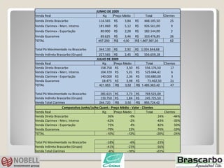JUNHO DE 2009 Venda Real Kg Preço Médio Total Clientes Venda Direta Brascarbo 116.565  R$  3,84  R$  448.185,50  25 Venda Clarimex - Merc. Interno 181.060  R$  5,12  R$  926.561,00  9 Venda Clarimex - Exportação 80.000  R$  2,28  R$  182.144,00  2 Venda Guaramex 89.625  R$  3,46  R$  310.476,85  26 TOTAL 467.250  R$  4,00  R$ 1.867.367,35  62           Total Pó Movimentado na Brascarbo 344.130  R$  2,92  R$  1.004.844,68    Venda Indireta Brascarbo (Grupo) 227.565  R$  2,45  R$  556.659,18    Venda Total Clarimex 261.060  R$  4,25  R$ 1.108.705,00    JULHO DE 2009 Venda Real Kg Preço Médio Total Clientes Venda Direta Brascarbo 158.758  R$  3,50  R$  556.176,50  17 Venda Clarimex - Merc. Interno 104.720  R$  5,01  R$  525.044,42  6 Venda Clarimex - Exportação 140.000  R$  2,36  R$  330.680,00  3 Venda Guaramex 18.475  R$  3,98  R$  73.462,50  21 TOTAL 421.953  R$  3,52  R$  1.485.363,42  47           Total Pó Movimentado na Brascarbo 281.615  R$  2,73  R$  769.523,00    Venda Indireta Brascarbo (Grupo) 133.750  R$  1,84  R$  245.725,50    Venda Total Clarimex 244.720  R$  3,50  R$  855.724,42    Comparativo Junho/Julho Quant.- Preço Médio - Valor - Clientes Venda Real Kg Preço Médio Total Clientes Venda Direta Brascarbo 36% -9% 24% -44% Venda Clarimex - Merc. Interno -42% -2% -43% -33% Venda Clarimex - Exportação 75% 4% 82% 50% Venda Guaramex -79% 15% -76% -19% TOTAL -10% -12% -20% -24%           Total Pó Movimentado na Brascarbo -18% -6% -23%   Venda Indireta Brascarbo (Grupo) -41% -25% -56%   Venda Total Clarimex -6% -18% -23%   
