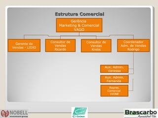 Estrutura Comercial Gerente de Vendas - LIDIO Coordenador Adm. de Vendas Rodrigo Gerência  Marketing & Comercial VAGO Consultor de Vendas Ricardo Consultor de Vendas Krebs Aux. Admin. Vanessa Repres. Comercial  IVONE Aux. Admin. Fernanda  