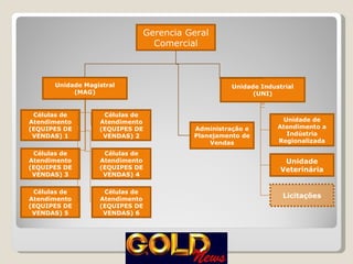 Unidade Industrial (UNI) Células de Atendimento (EQUIPES DE VENDAS) 1 Licitações Unidade de Atendimento a Indústria Regionalizada Gerencia Geral Comercial Unidade   Veterinária Unidade Magistral (MAG) Células de Atendimento (EQUIPES DE VENDAS) 3 Células de Atendimento (EQUIPES DE VENDAS) 5 Células de Atendimento (EQUIPES DE VENDAS) 2 Células de Atendimento (EQUIPES DE VENDAS) 4 Células de Atendimento (EQUIPES DE VENDAS) 6 Administração e Planejamento de Vendas 