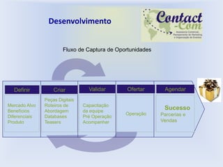 Desenvolvimento


                       Fluxo de Captura de Oportunidades




  Definir          Criar          Validar      Ofertar      Agendar
               Peças Digitais
Mercado Alvo   Roteiros de      Capacitação
Benefícios     Abordagem        da equipe
                                                            Sucesso
                                               Operação    Parcerias e
Diferenciais   Databases        Pré Operação
Produto        Teasers          Acompanhar                 Vendas
 
