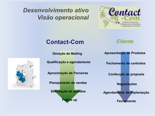 Desenvolvimento ativo
    Visão operacional



       Contact-Com                         Cliente

          Geração de Mailing        Apresentação de Produtos

       Qualificação e agendamento    Fechamento de contratos


       Aproximação de Parceiras       Confecção de proposta

        Planejamento de vendas             Negociações

         Solicitação de pedidos     Agendamento de implantação

                Follow up                  Fechamento
 