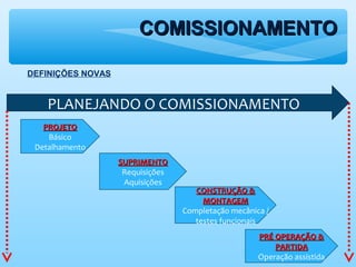 COMISSIONAMENTOCOMISSIONAMENTO
DEFINIÇÕES NOVAS
PLANEJANDO O COMISSIONAMENTO
PROJETOPROJETO
Básico
Detalhamento
SUPRIMENTOSUPRIMENTO
Requisições
Aquisições
CONSTRUÇÃO &CONSTRUÇÃO &
MONTAGEMMONTAGEM
Completação mecânica /
testes funcionais
PRÉ OPERAÇÃO &PRÉ OPERAÇÃO &
PARTIDAPARTIDA
Operação assistida
 