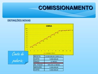 COMISSIONAMENTOCOMISSIONAMENTO
DEFINIÇÕES NOVAS
RECEITA 10.000.000,00 (100% A.F.)
CUSTO 9.000.000,00
PRAZO 12 MESES
AV. FÍSICO 93% EM 12 MESES
MEDIÇÃO 9.300.000,00
CUSTO 9.000.000,00
Conta de
padaria:
 