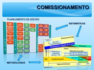 COMISSIONAMENTOCOMISSIONAMENTO
PLANEJAMENTO DE GESTÃO
SISTEMÁTICASSISTEMÁTICAS
METODOLOGIASMETODOLOGIAS
 