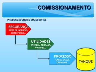 COMISSIONAMENTOCOMISSIONAMENTO
SEGURANÇA
REDE DE INCÊNDIO,
DETECTORES...
UTILIDADES
ENERGIA, ÁGUA, AR,
VAPORES...
PROCESSO
GASES, ÓLEOS,
QUÍMICOS... TANQUE
PREDECESSORES E SUCESSORES
 