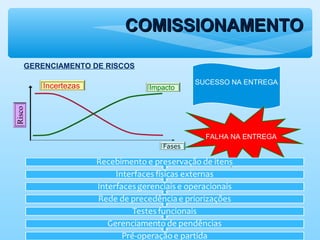 COMISSIONAMENTOCOMISSIONAMENTO
GERENCIAMENTO DE RISCOS
Risco
Incertezas Impacto
Fases
SUCESSO NA ENTREGASUCESSO NA ENTREGA
FALHA NA ENTREGAFALHA NA ENTREGA
 