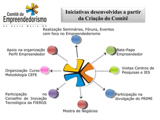 Bate-Papo Empreendedor Mostra de Negócios Visitas Centros de Pesquisas e IES Apoio na organização Perfil Empreendedor Participação no Conselho de Inovação Tecnológica da FIERGS Organização Curso Metodologia CEFE Realização Seminários, Fóruns, Eventos com foco no Empreendedorismo Participação na divulgação do PRIME  Iniciativas desenvolvidas a partir da Criação do Comitê 